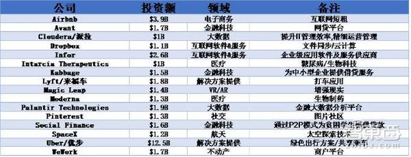 码报:【j2开奖】解密全球183家独角兽公司 43家来自中国