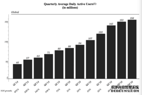 马化腾看不懂的Snapchat是如何一步步走向上市的