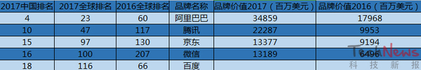 wzatv:【图】2017全球品牌500强：阿里腾讯“上位”快，百度下跌厉害