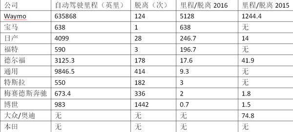 码报:【j2开奖】你离“老司机”还有11款无人驾驶汽车的距离