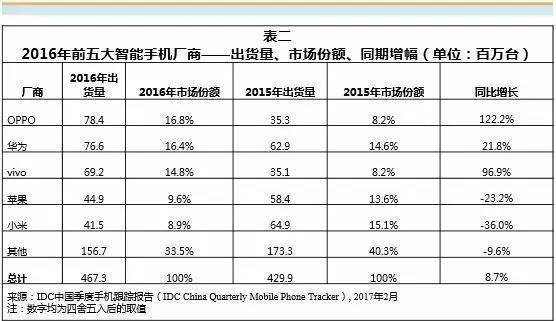 报码:【j2开奖】OPPO超越华为，成为2016年度中国智能手机出货冠军，三星被挤出前五