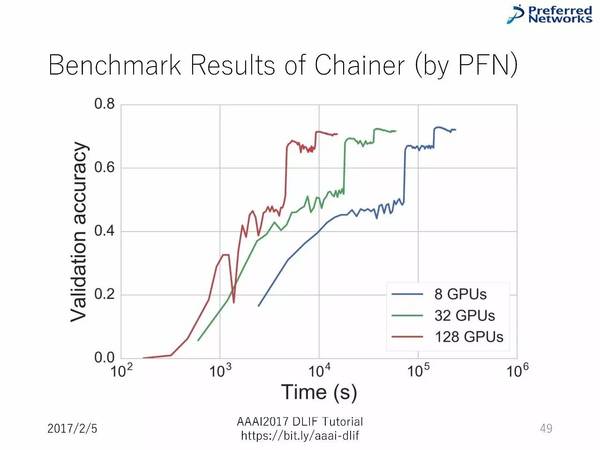 报码:【j2开奖】AAAI 2017讲座：8大主流深度学习框架超详细对比（90PPT）