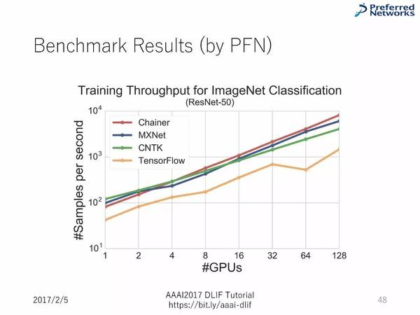 报码:【j2开奖】AAAI 2017讲座：8大主流深度学习框架超详细对比（90PPT）