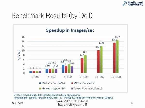 报码:【j2开奖】AAAI 2017讲座：8大主流深度学习框架超详细对比（90PPT）