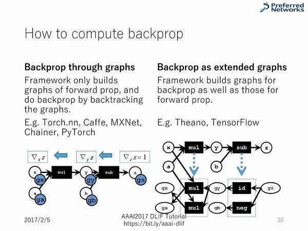 报码:【j2开奖】AAAI 2017讲座：8大主流深度学习框架超详细对比（90PPT）