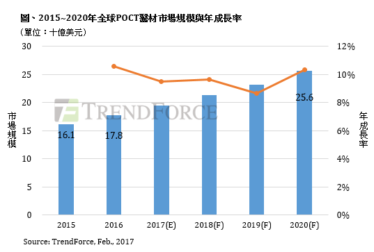 报码:【图】全球重点照护医材市场成长快速，2015~2020 年复合成长率 9.7%