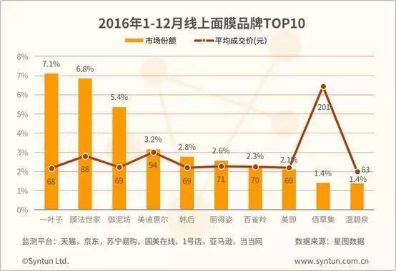 【j2开奖】自被欧莱雅收购后，美即面膜走上了一条凋零之路