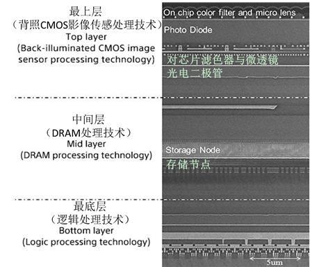 报码:【j2开奖】继续黑科技：索尼大法推出三层堆叠CMOS传感器