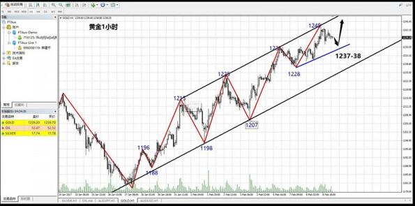 【图】李生：黄金稳守5日均线，回调1238依托多