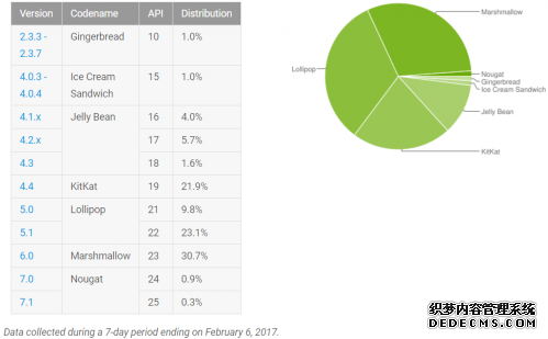 谷歌安卓7.0/7.1采用率只有1.2%