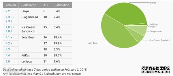 安卓版本使用率曝光 “牛轧糖”数据吓人 