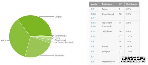 安卓版本使用率曝光 “牛轧糖”数据吓人 