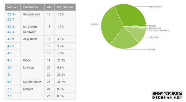 安卓版本使用率曝光 “牛轧糖”数据吓人 