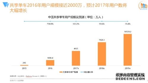 ofo领跑第一背后 2017年共享单车行业或将迎来终局