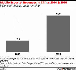 IDC：去年中国移动电子竞技收入已达171亿元