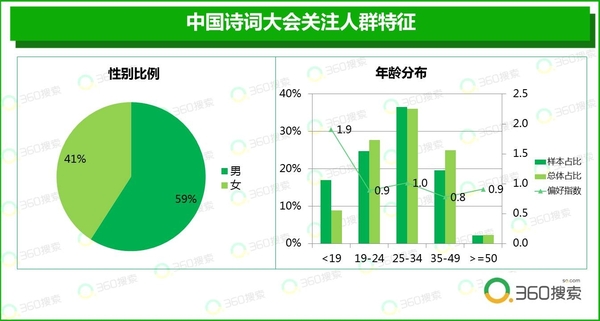 【j2开奖】大数据解读中国诗词大会 河北山东最爱诗词