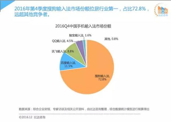 码报:【j2开奖】榜首: 搜狗输入法领跑手机输入法市场甩百度几条街