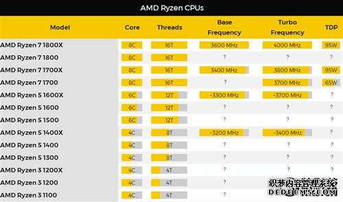 AMD Ryzen跑分批量曝光：好生猛！