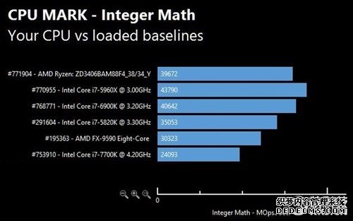 AMD Ryzen跑分批量曝光：好生猛！