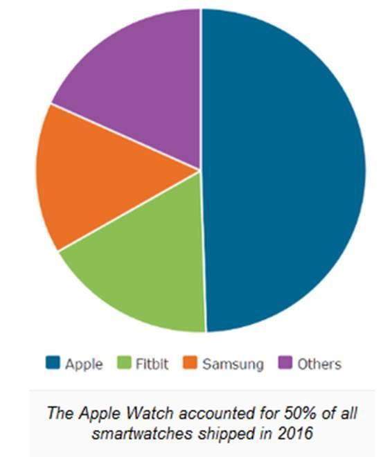 【j2开奖】Apple Watch销量破千万，为什么智能手表还卖不好