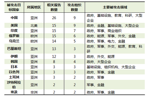 码报:【j2开奖】360发布报告：中国成为全球APT攻击的第一目标国