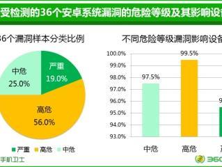 wzatv:【j2开奖】360大数据解密Android系统 99.9%的安卓手机有漏洞