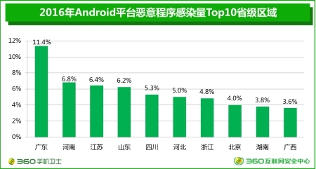 报码:【j2开奖】360大数据：广东用户留意手机恶意程序感染