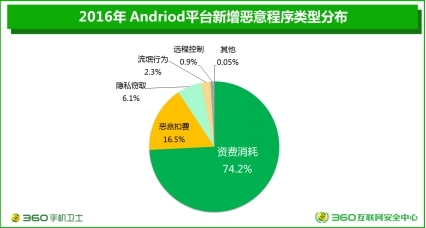 报码:【j2开奖】360大数据：广东用户留意手机恶意程序感染