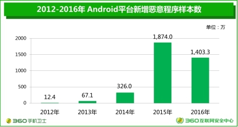 报码:【j2开奖】360大数据：广东用户留意手机恶意程序感染