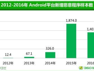 报码:【j2开奖】360大数据：广东用户留意手机恶意程序感染