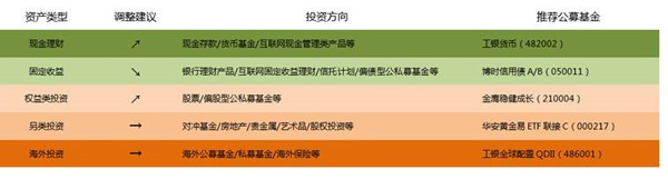 【图】2月资产配置策略：加息之说言过其实 年后投资逻辑未有变化