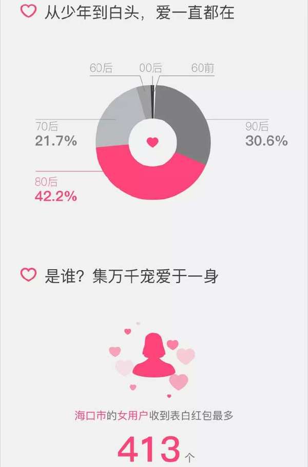 报码:【j2开奖】情人节最幸福女人收到413个表白红包 5.2最受欢迎