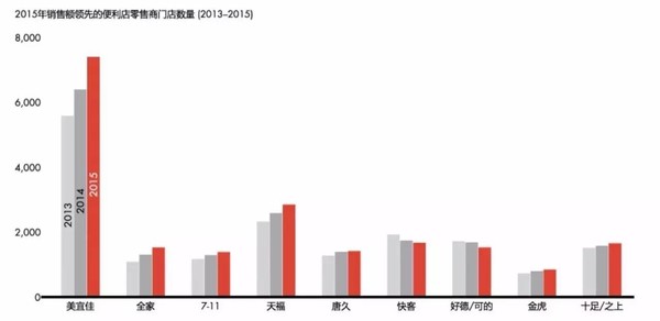 码报:【j2开奖】资本入侵，便利店成零售新宠儿