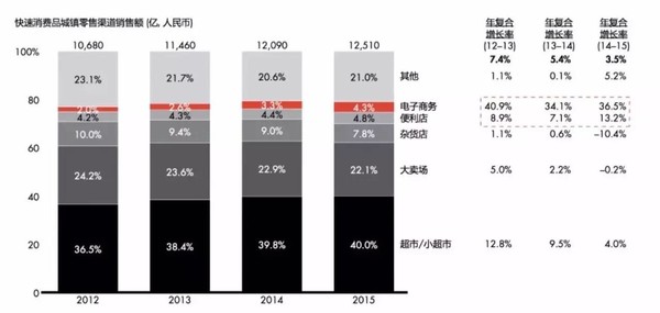 码报:【j2开奖】资本入侵，便利店成零售新宠儿