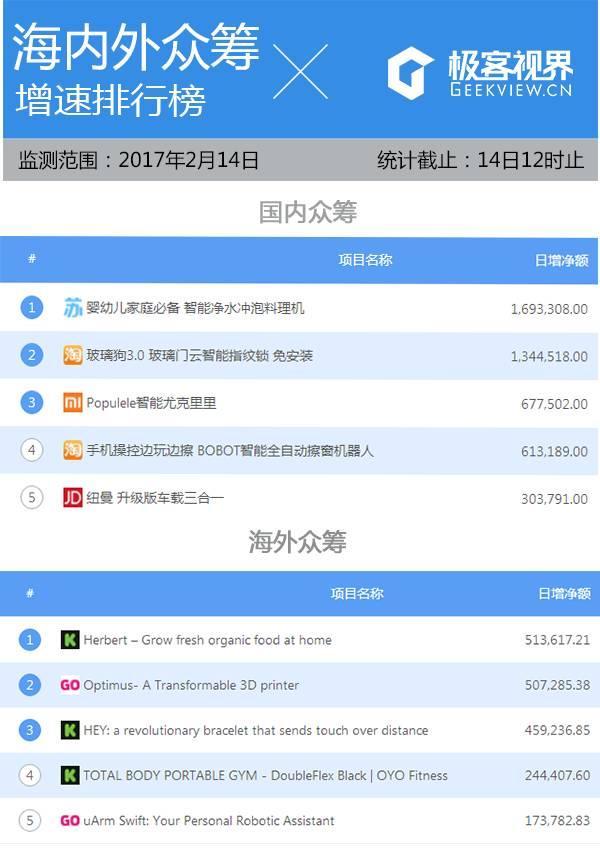 码报:【j2开奖】众筹排行榜：5分钟学会边弹边唱，撩妹手到擒来