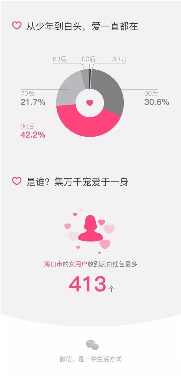 报码:【j2开奖】微信发布情人节红包数据：深圳表白最多，亮点自寻