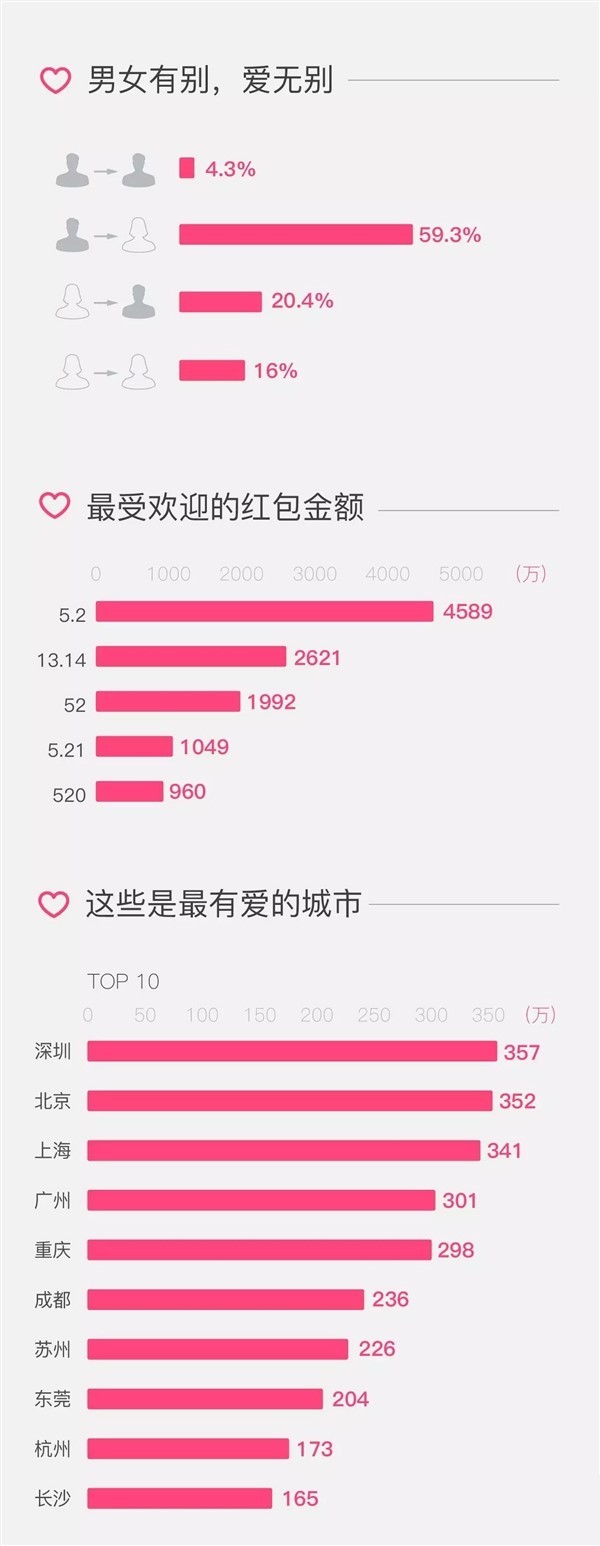 报码:【j2开奖】微信发布情人节红包数据：深圳表白最多，亮点自寻