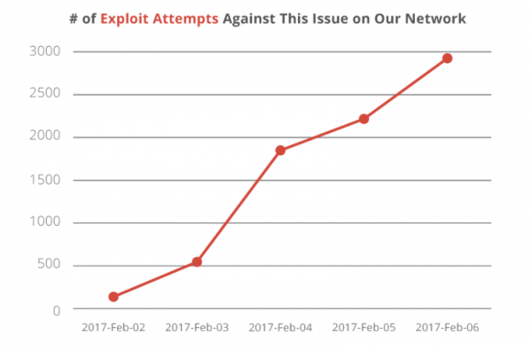 报码:【j2开奖】WordPress 严重漏洞修补后未第一时间公告，但仍有黑客趁机发动攻击