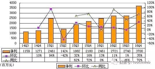 wzatv:【j2开奖】网易季报图解：营收突破120亿 广告收入占比仅5%