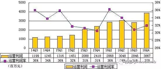 wzatv:【j2开奖】网易季报图解：营收突破120亿 广告收入占比仅5%