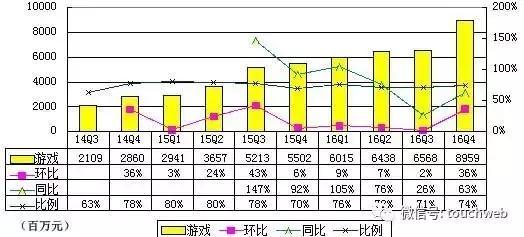 wzatv:【j2开奖】网易季报图解：营收突破120亿 广告收入占比仅5%