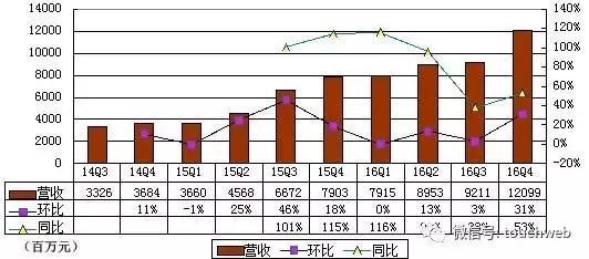 wzatv:【j2开奖】网易季报图解：营收突破120亿 广告收入占比仅5%