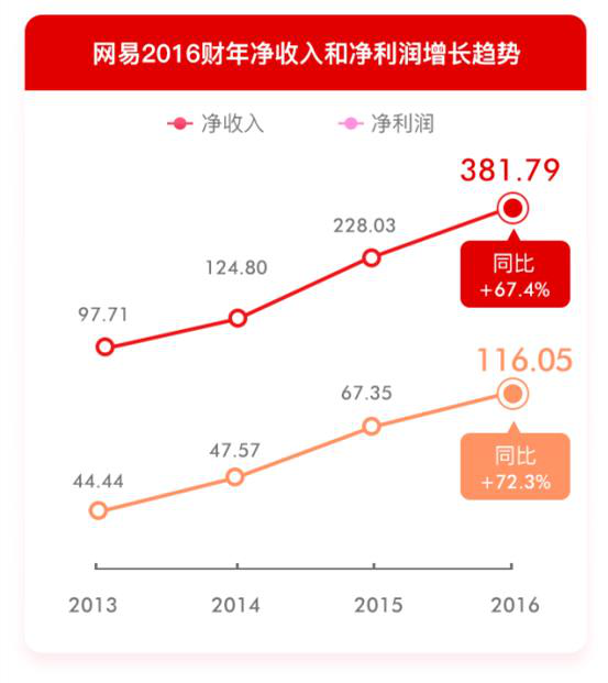 报码:【j2开奖】网易2016年营收382亿创新高丁磊:回报源于坚持创新