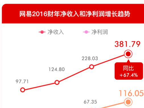 报码:【j2开奖】网易2016年营收382亿创新高丁磊:回报源于坚持创新