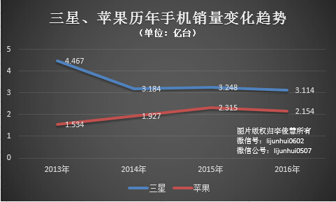 【j2开奖】三星、苹果销量差拖累爱立信，国产手机成待宰羔羊