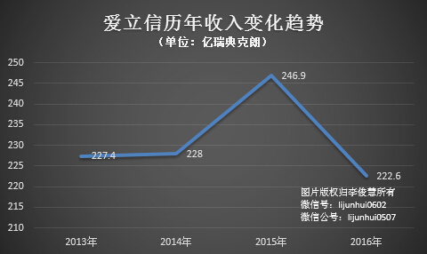 【j2开奖】三星、苹果销量差拖累爱立信，国产手机成待宰羔羊