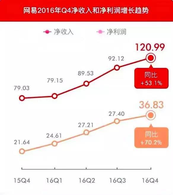 码报:【j2开奖】网易Q4净利润同比增长70%，大功臣《阴阳师》今年5月将出海