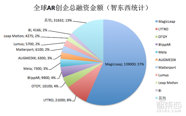 【j2开奖】AR产业链大卸128块：17类95家公司拆解