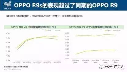 报码:【j2开奖】单月销量超300万，OPPO R9s创造销量神话