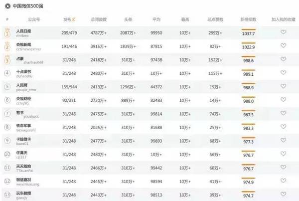 码报:【j2开奖】微信公号面临严峻挑战，大号格局该变了